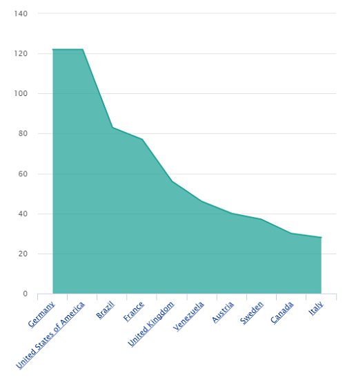 An area chart of a value by country