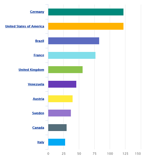 A horizontal bar chart of a value by country