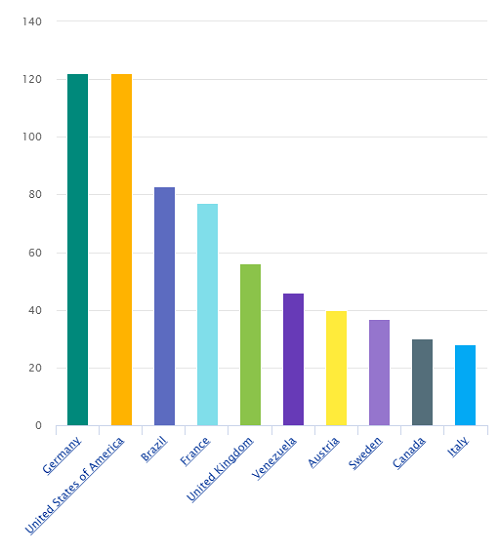 A vertical column chart of a value by country