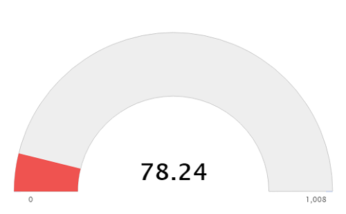 A gauge KPI showing a value against a scale