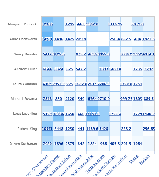 A heat map of values by employee and product