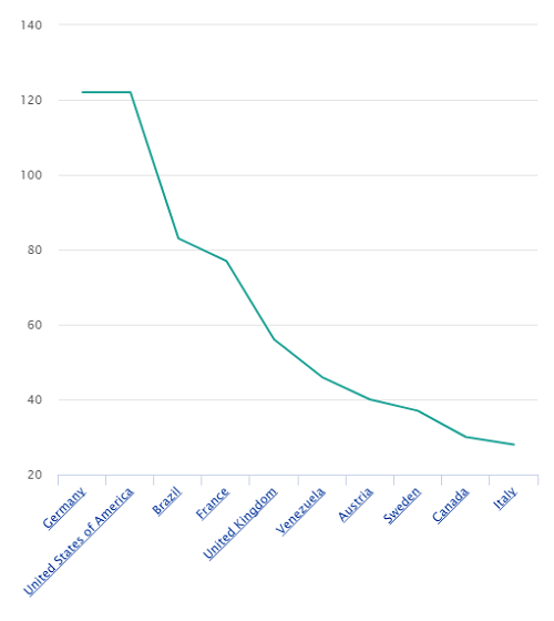 A line chart of a value by country