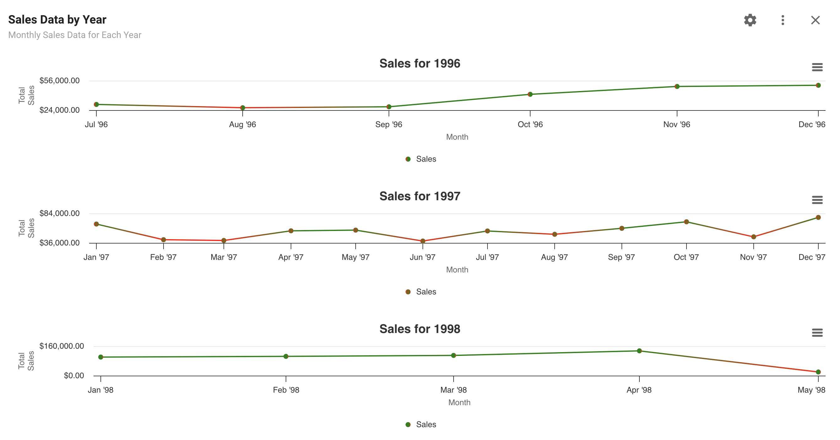 A Magic Visual showing sales data as stacked line charts by year
