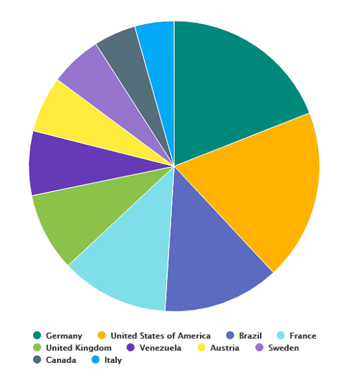 A pie chart of a value broken down by country