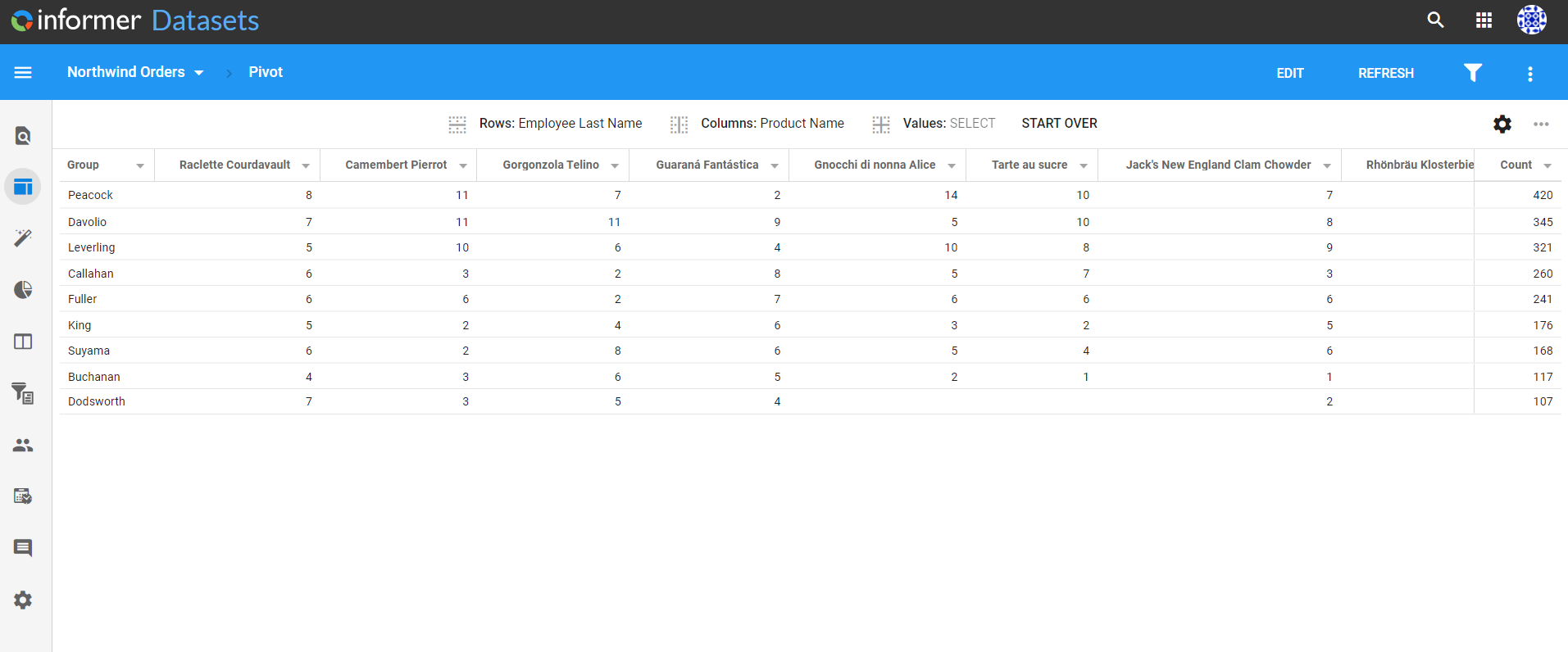 A pivot table of Northwind Orders by employee and product