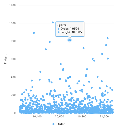 A scatter plot of freight against order