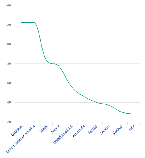 A spline chart of a value by country
