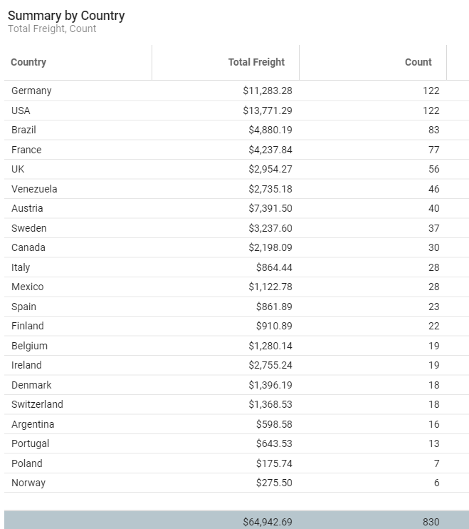 A summary table of total freight and count by country