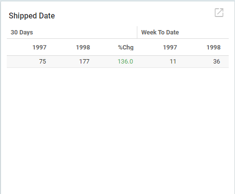 A trend table comparing 30-day and week-to-date values with percentage change