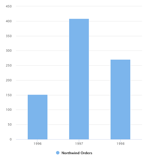 A trend column chart of Northwind Orders by year